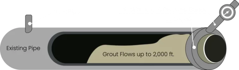 Diagram showing grout flow in existing pipe system.