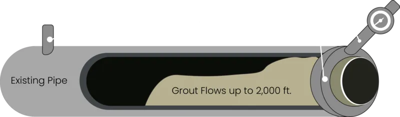 Diagram showing grout flow in existing pipe system.